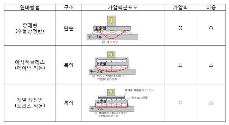 연마방법에 따른 가압력분포 및 특징 비교