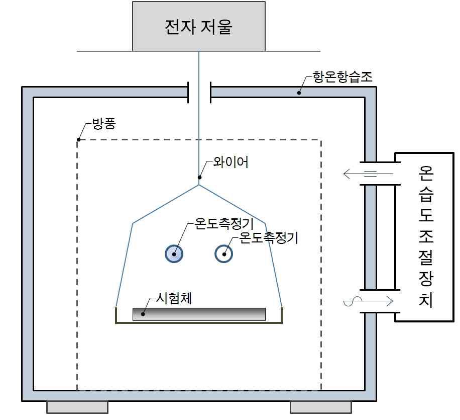 흡방습 시험의 개요 시험방법.