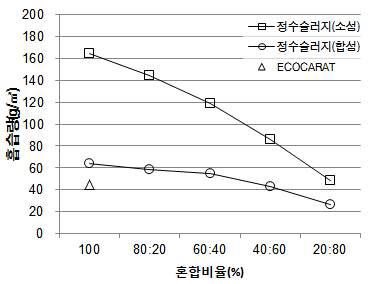 흡습량 시험결과.