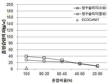 흡방습량의 차.