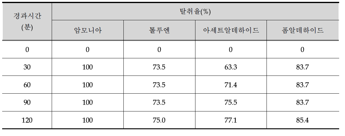 탈취율 시험결과