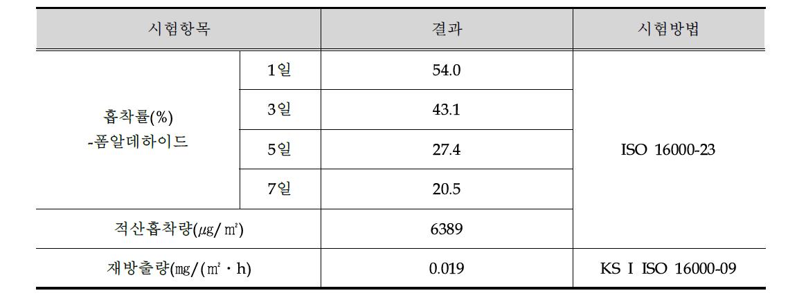 흡착률 시험결과