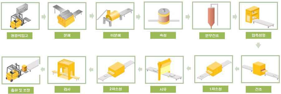 타일 생산 공정.