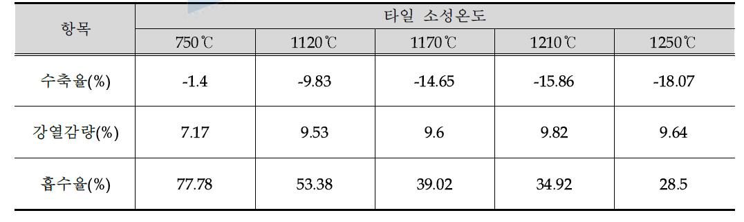 시험실에서 500~700 ℃ 소성처리