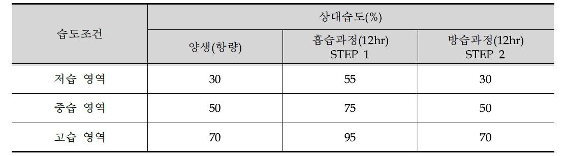 흡방습 시험의 상대습도 조건