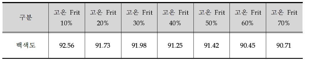 고온 Frit와 저온 Frit의 혼합률에 따른 백색도