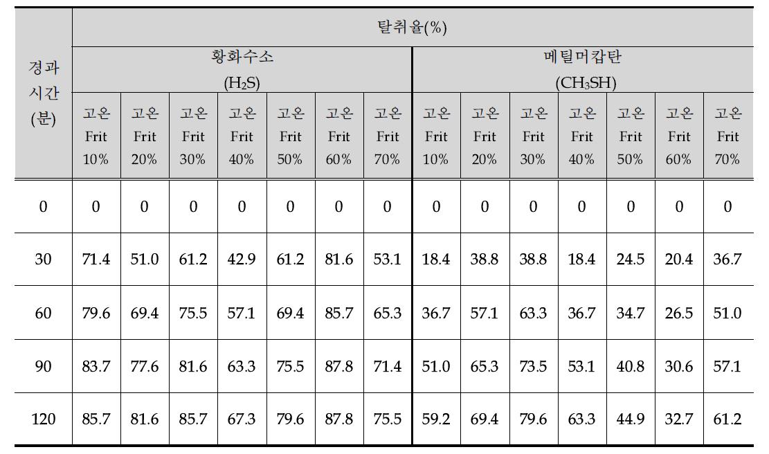 고온 Frit와 저온 Frit의 혼합률에 따른 탈취