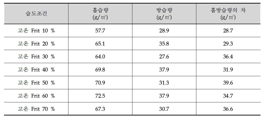 고온 Frit와 저온 Frit의 혼합률에 따른 흡방습량