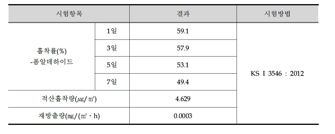 흡착률 시험결과