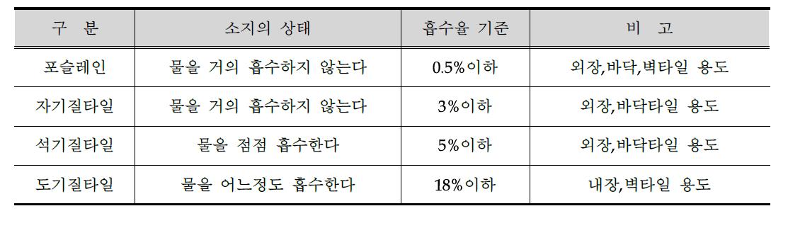 타일 소지의 질에 따른 종류