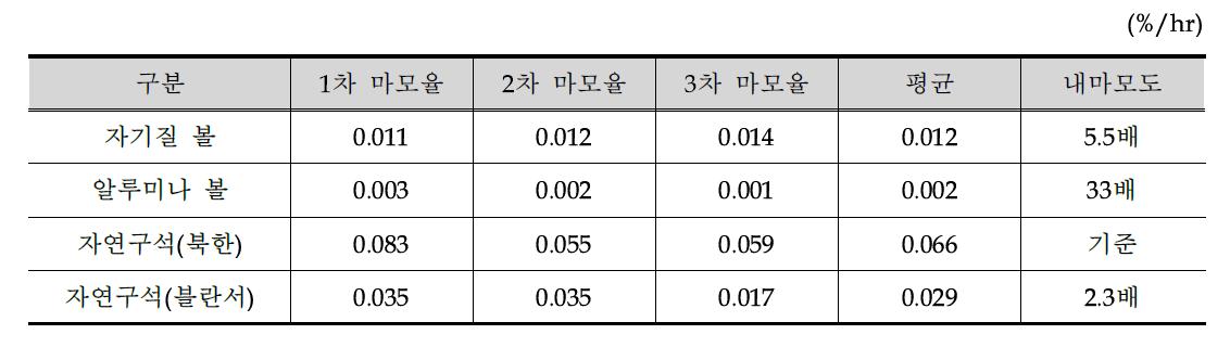 대표적인 소지용 구석의 마모율 시험결과