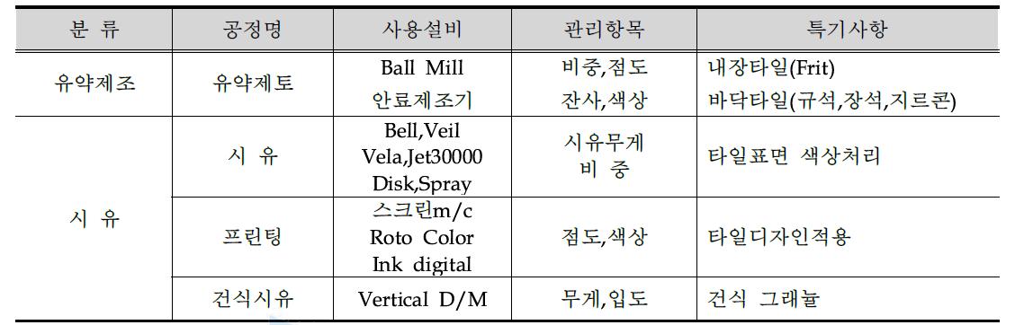 타일 시유공정