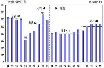 미래 주택 수요 전망.