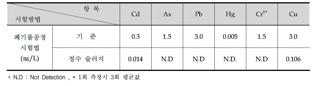 중금속 용출 시험 결과