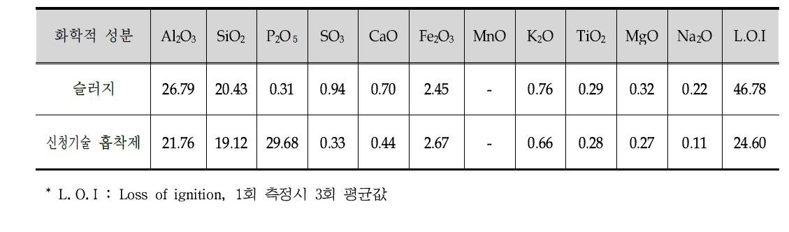 화학적 성분분석