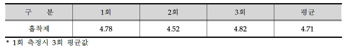 pH 측정 시험 결과