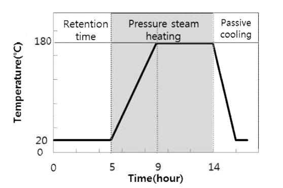 고압증기 양생의 온도 구배 곡선.