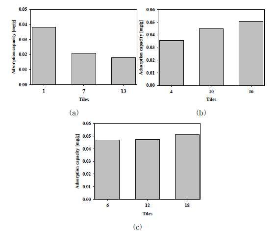 가공슬러지로 만든 타일의 암모니아 흡착용량 Condition : 1atm, Room temp.