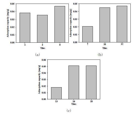 가공슬러지로 만든 타일의 암모니아 흡착용량 Condition : 1atm, Room temp.