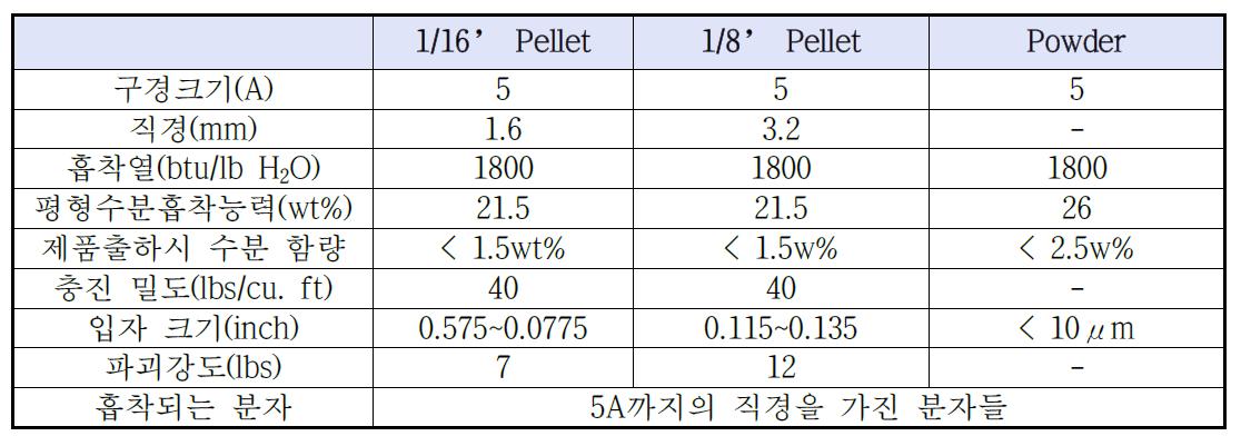 UOP사의 제올라이트 흡착제 성능 사양