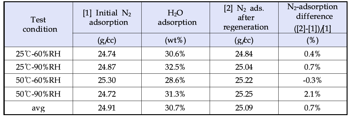 흡습전후의 N2 흡착특성
