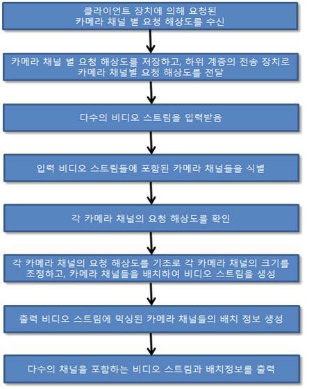 클라이언트에 의해 요청된 다채널 비디오 스트림 전송 방법 흐름도