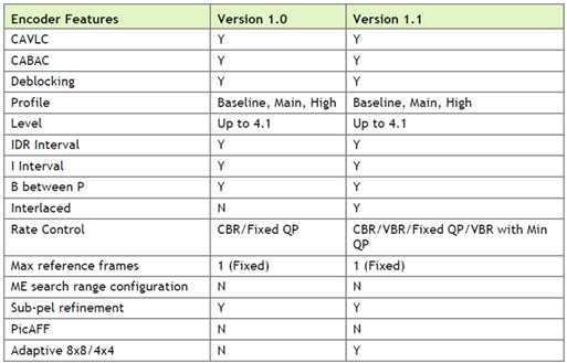 NVIDIA Video Codec Support Spec