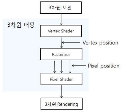 3차원 Rendering 순서도