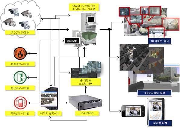 대화형 혼합현실기반 3D 통합관제 시스템 개념도