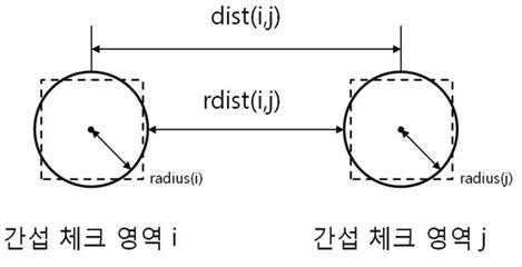 간섭 체크 영역 간 표면 거리 개념도