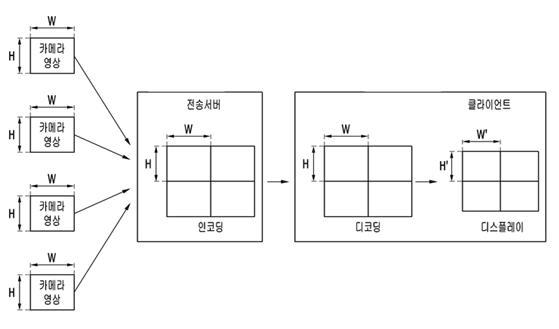 다채널 비디오 스트림 전송 방법의 도면