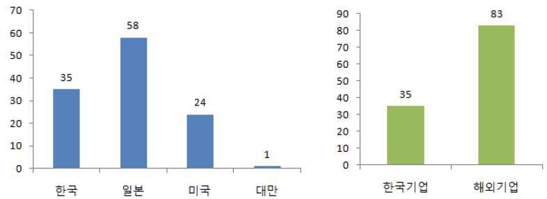 핵심특허의 상호 비교 차트