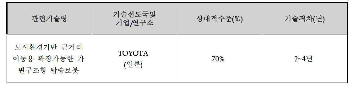 탑승형 로봇의 수준 및 기술격차