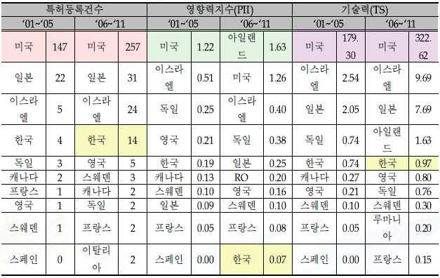 탑승형 로봇의 미국특허에서 국가별 기술수준 순위