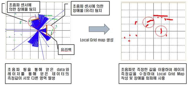 초음파 센서 데이터와 레이저 스캐너 데이터의 융합