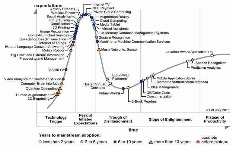 2011 Gartner Emerging technologies hype cycle