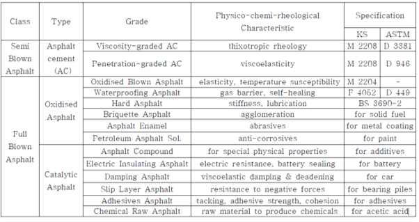 아스팔트의 대표적인 물리-화학적 유변 특성