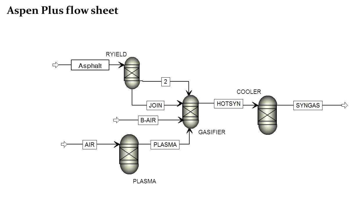 ASPEN Plus flow sheet.