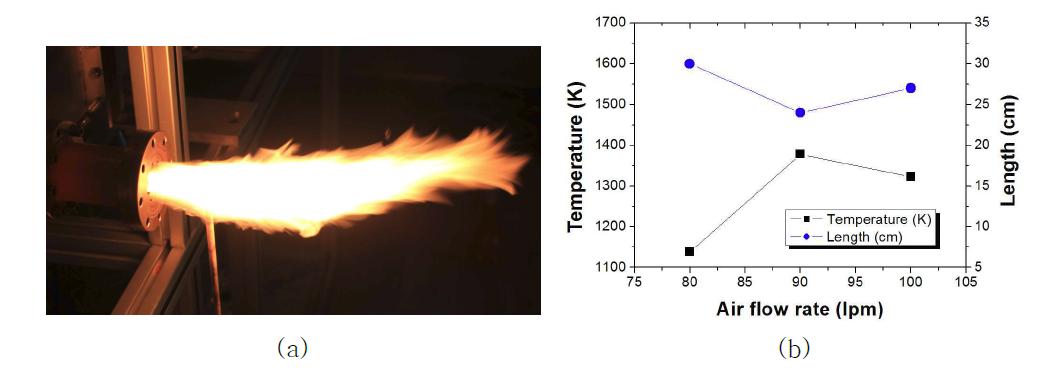 (a)STS nozzle 화염 사진 및 (b)플라즈마 화염의 온도, 길이 그래프