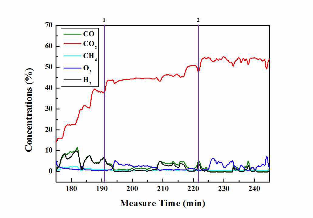 아스팔트 가스화 테스트 가스 조성 분석 그래프
