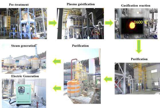 1.5 MW Power plant process