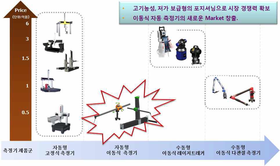 개발 제품의 시장 포지셔닝.