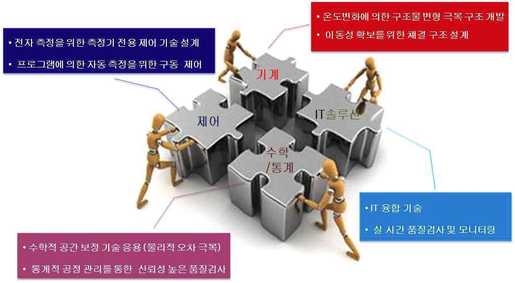 다양한 기술 분야의 융합적 결합