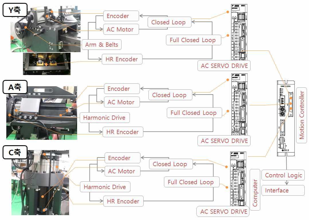 한 개의 직선운동 축과 두 개의 회전운동 축에 대한 Full-Closed Loop 제어방식