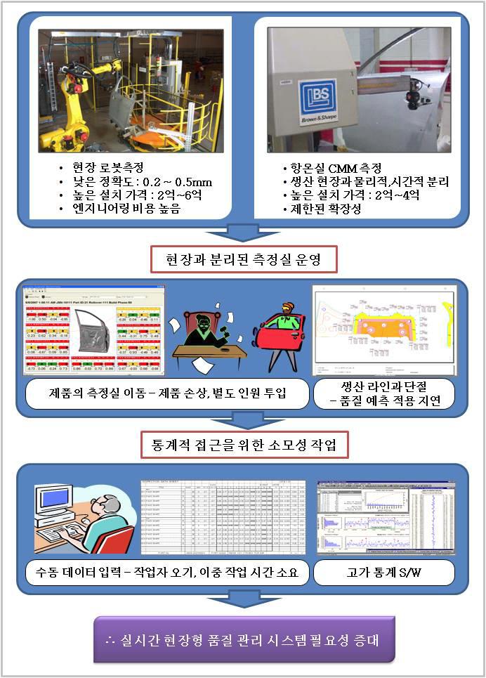 현장과 분리된 품질 검사 - 기존 방식