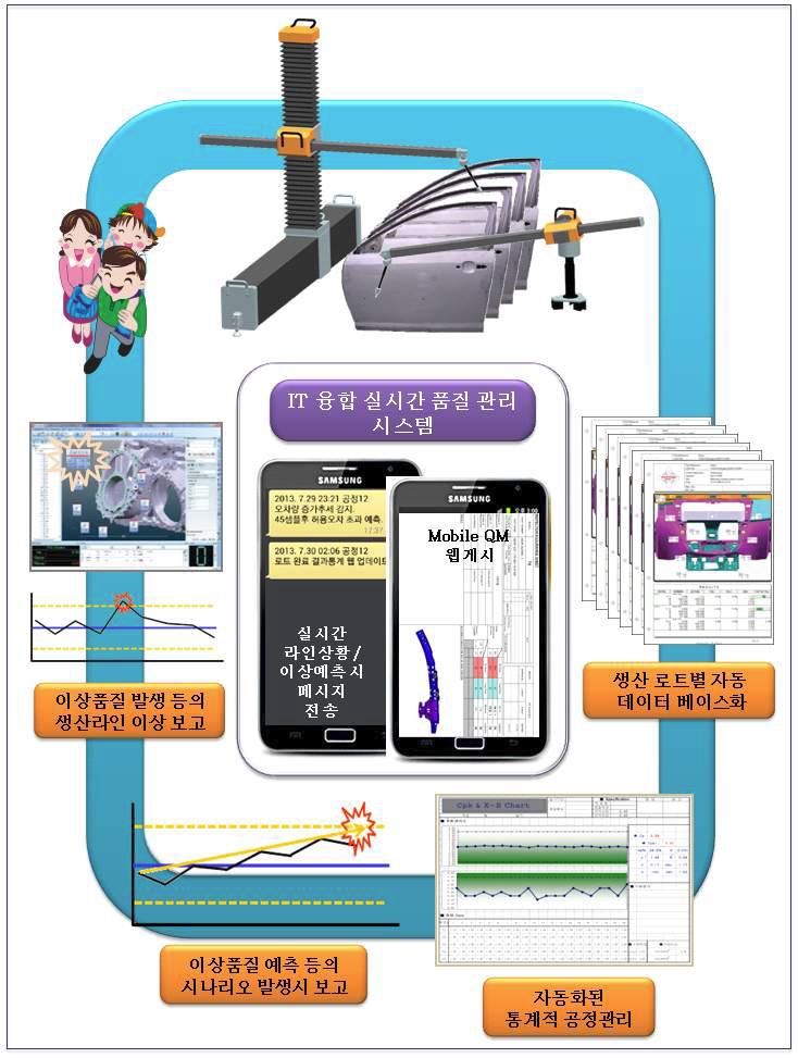 IT 융합형 실시간 품질관리 시스템 - 개발 기술