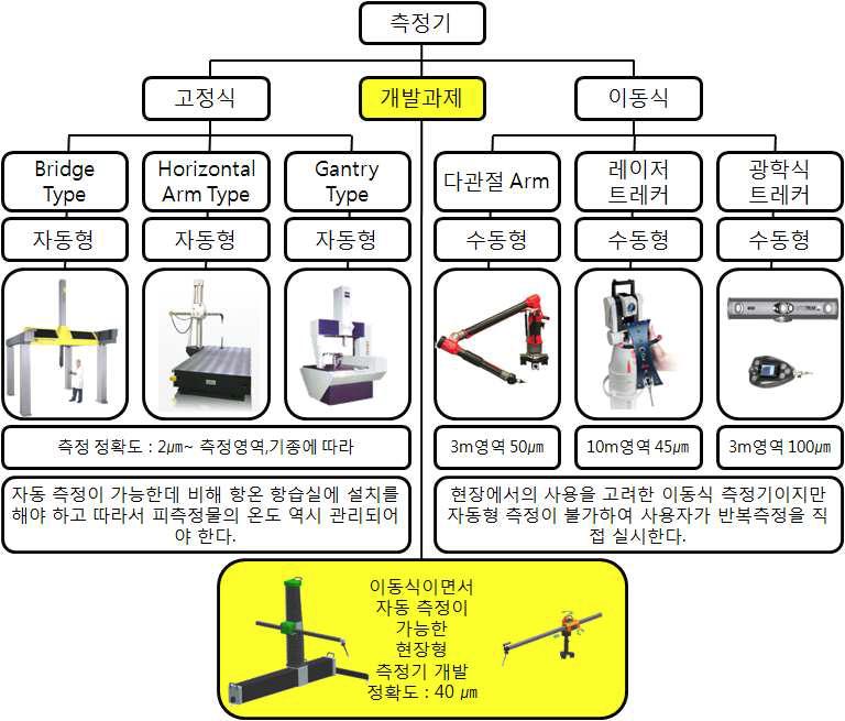 3차원 측정기의 종류와 개발 대상 측정기의 범위