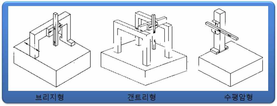 본체의 구조에 따른 분류