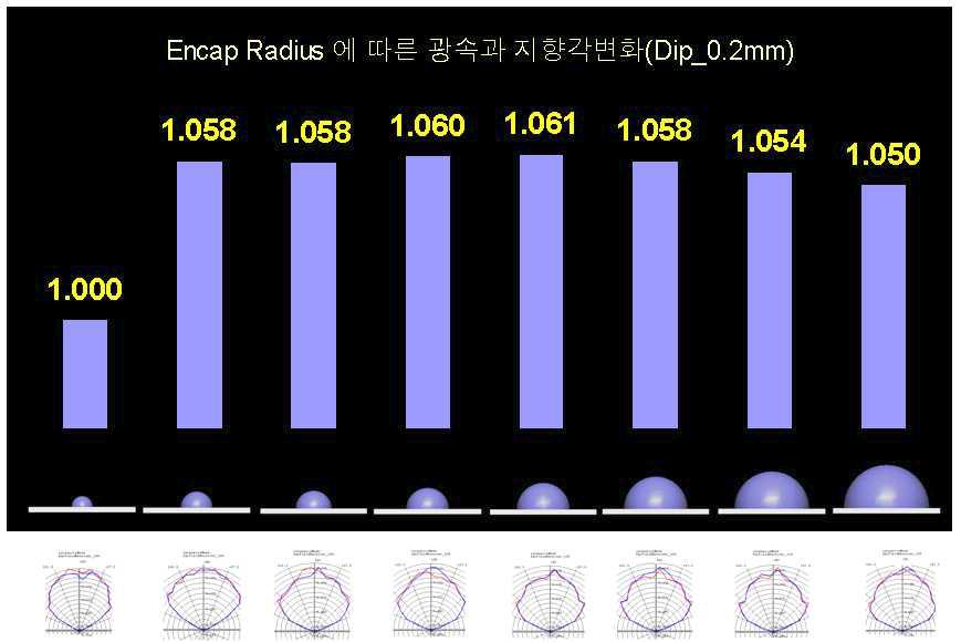 Encap Radius(곡률반경&도포면적&높이)에 따른 광 특성 분석