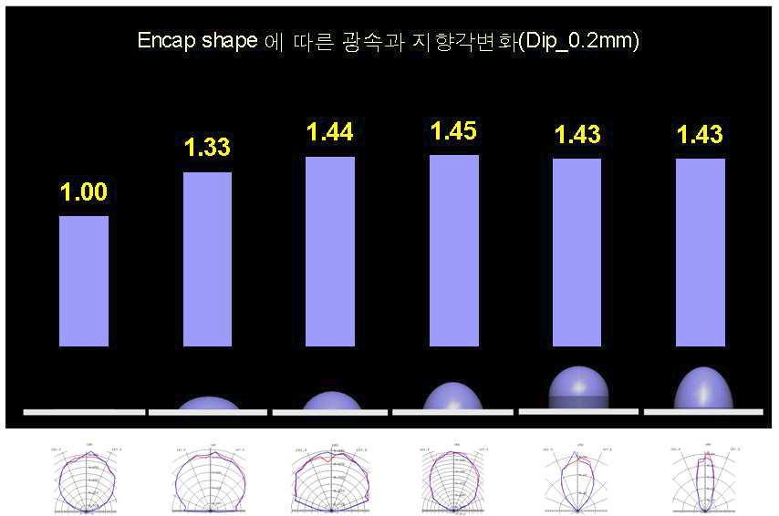 동일한 도포면적일 경우 Encap shape(radius,height)에 따른 광특성치 변화